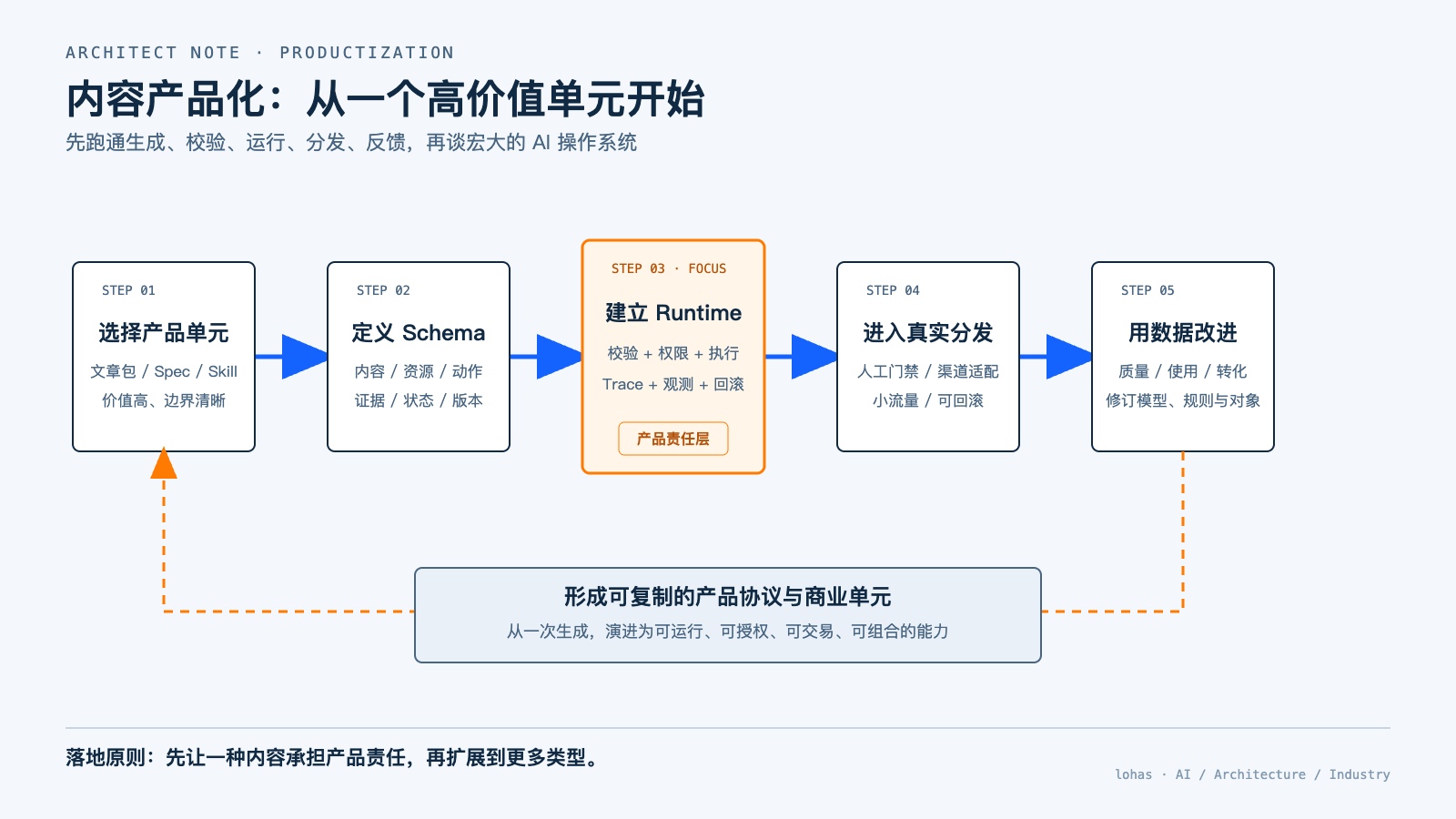 从生成内容到产品化交付的落地路径