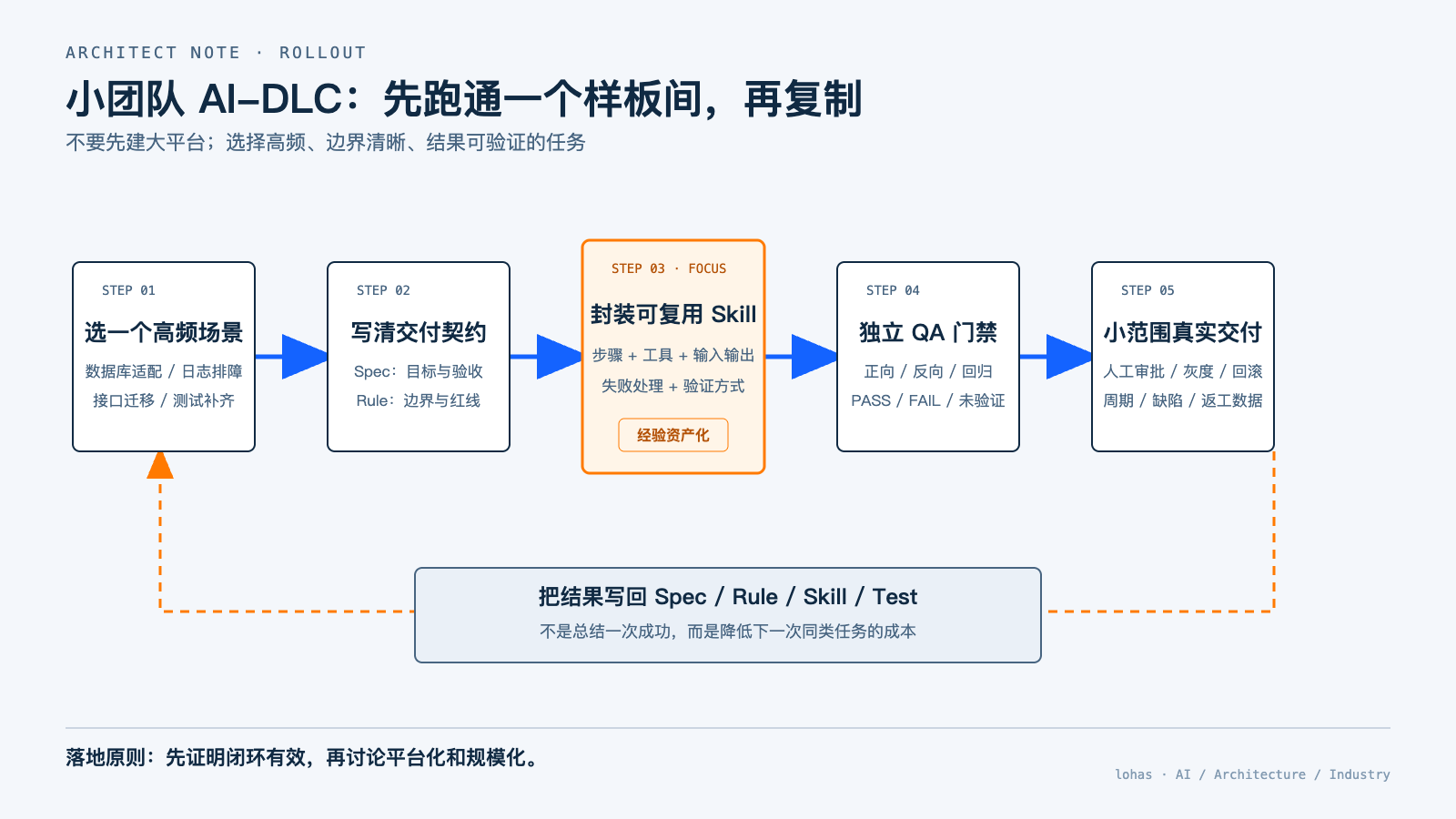 AI-DLC 从试点到组织能力的落地路径