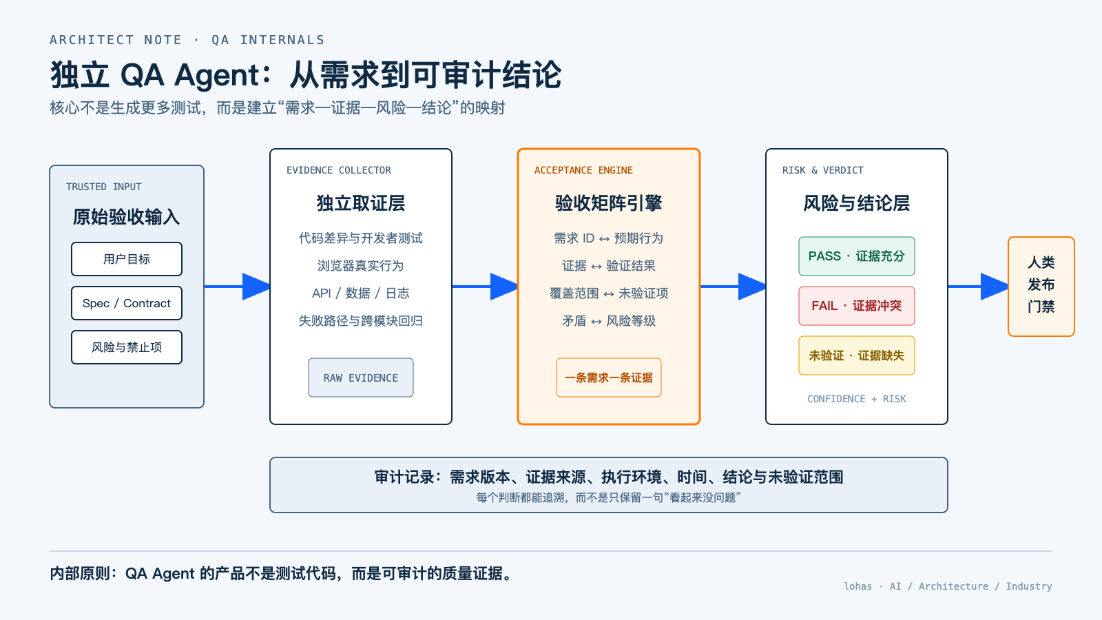 独立 QA Agent 内部架构拆解