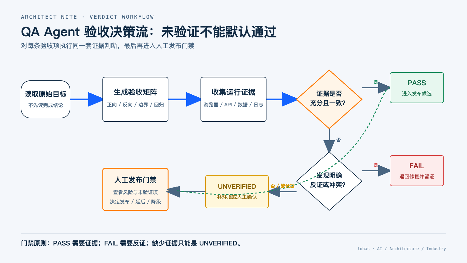 PASS、FAIL 与 UNVERIFIED 判定流程